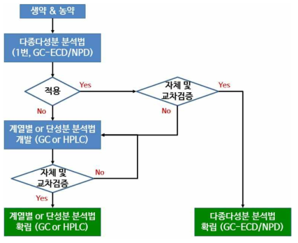 생약 중 잔류농약 시험법 개발 흐름도