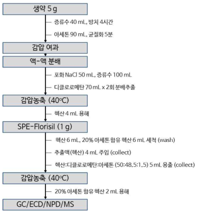 생약의 다종다성분 분석법(1번 방법)의 모식도