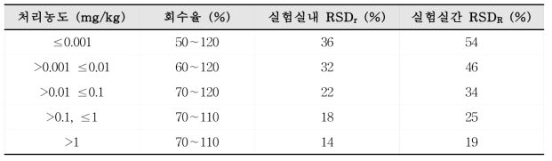 잔류농약 분석법의 회수율 및 표준편차