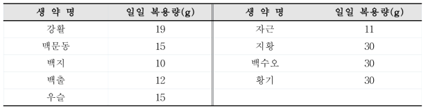 생약의 일일복용량