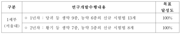 2개년 1세부 목표달성도