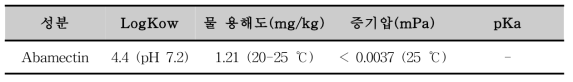 Abamectin의 물리화학적 특성