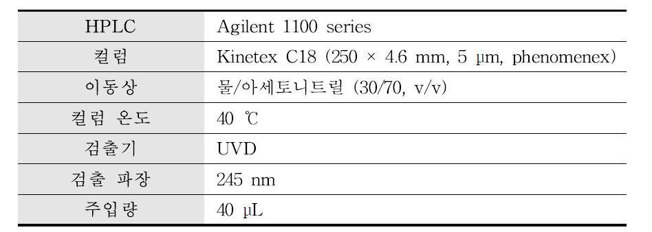 Abamectin의 LC-UVD 분석조건