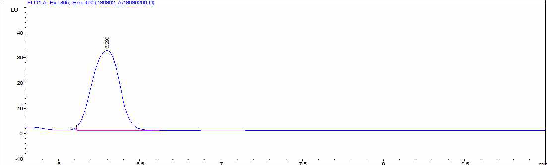 LC-FLD를 활용한 abamectin 0.5 μg/mL 표준품 크로마토그램