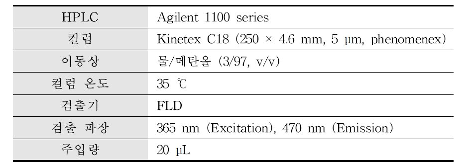 Abamectin의 LC-FLD 분석조건