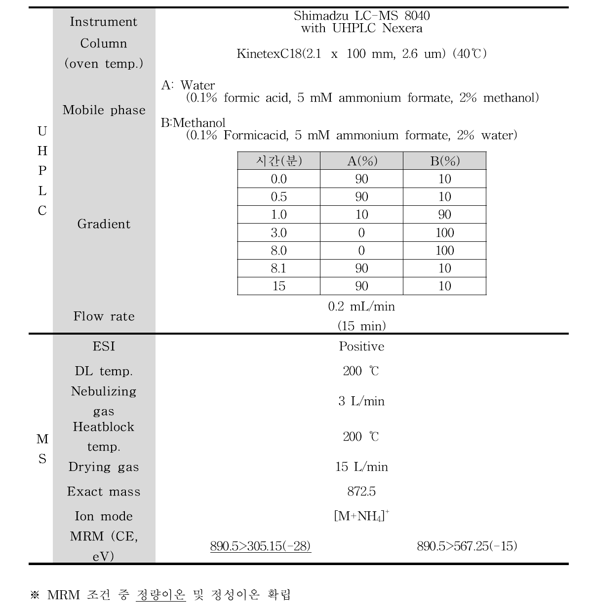 Abamectin의 LC-MS/MS 분석조건