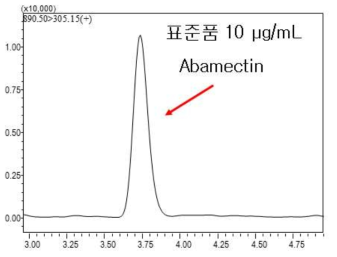 LC-MS/MS를 활용한 abamectin 10 μg/mL 크로마토그램