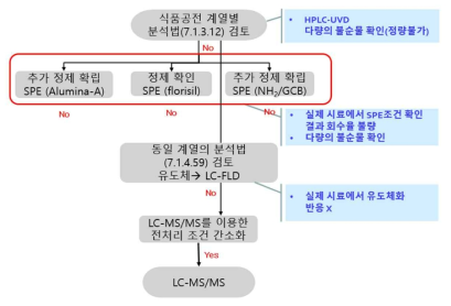 Abamectin 시험법 개발과정 요약