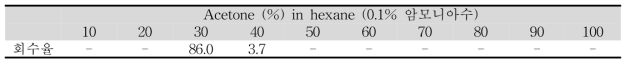 Acetone (%) in hexane (0.1% 암모니아수 함유)용매 조합의 분액 별 회수율 결과