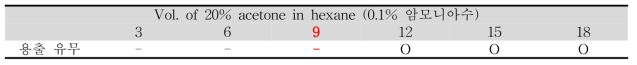 Acetone (%) in hexane (0.1% 암모니아수 함유)용매 조합의 분액 별 용출결과