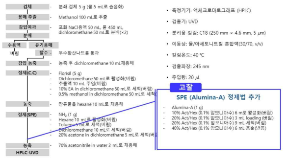 개선 된 abamectin 계열별 분석법 모식도