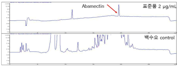 SPE-Alumina A 추가 정제 후 백수오 시료의 크로마토그램