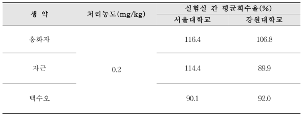 실험실간 교차검증