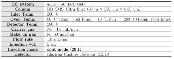 Acetamiprid의 GC-ECD 분석조건 (수정 확립 조건)