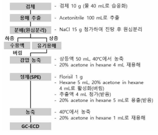 식품공전 다종농약다성분 분석법 제2법(7.1.2.2) 변형 된 전처리법