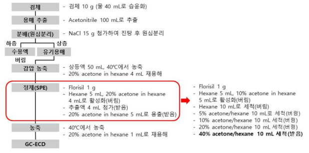 개선 된 정제(SPE-florisil)법을 이용한 전처리방법