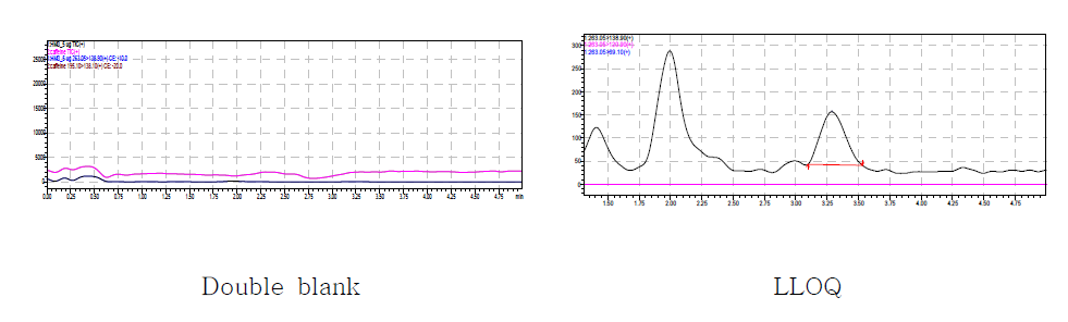Doble blank, LLOQ 샘플에서 호모살레이트의 크로마토그램