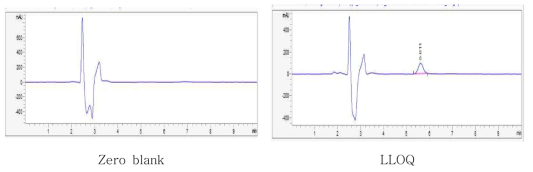 Zero blank, LLOQ 샘플에서 피로갈롤의 크로마토그램