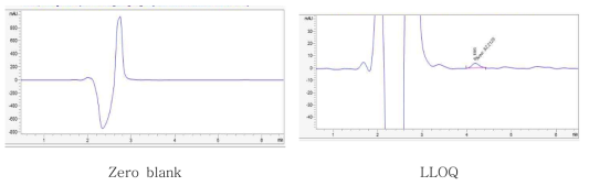 Zero blank, LLOQ 샘플에서 2-아미노-5-니트로페놀의 크로마토그램