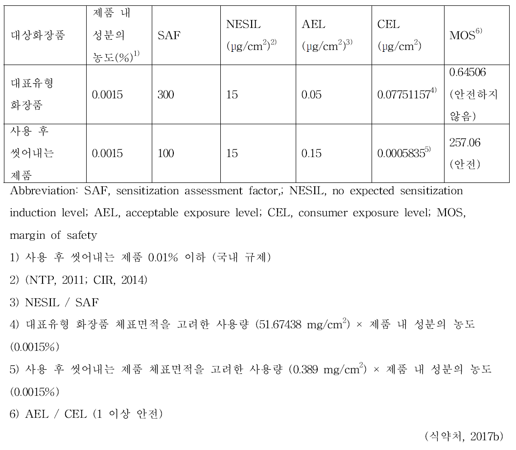 MIT 피부감작성 위해평가