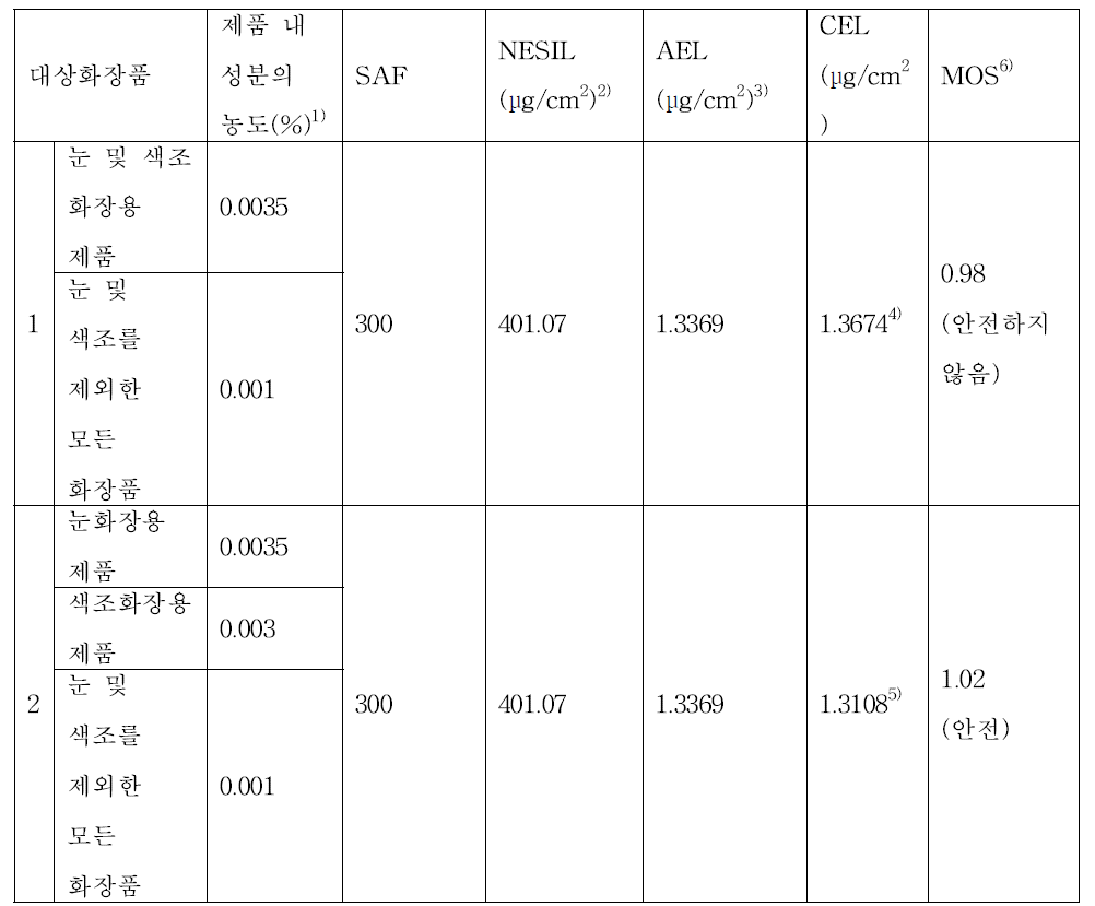 니켈 피부감작성 위해평가