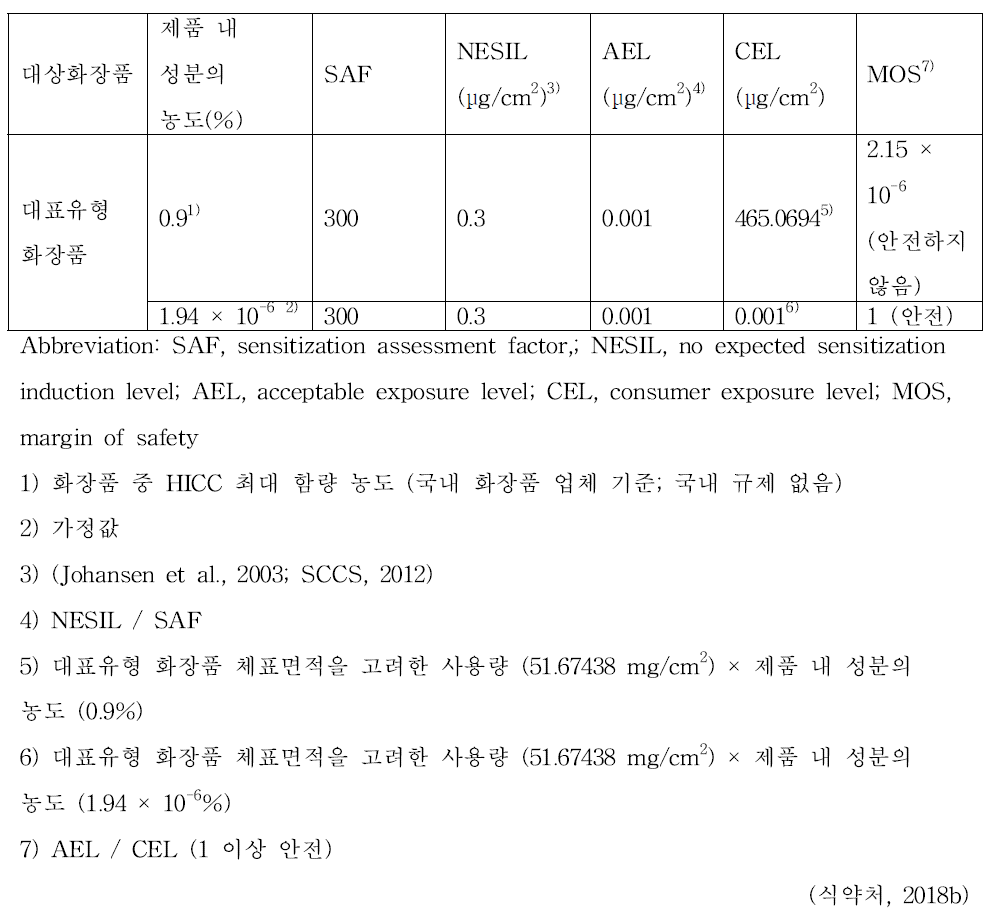 HICC 피부감작성 위해평가