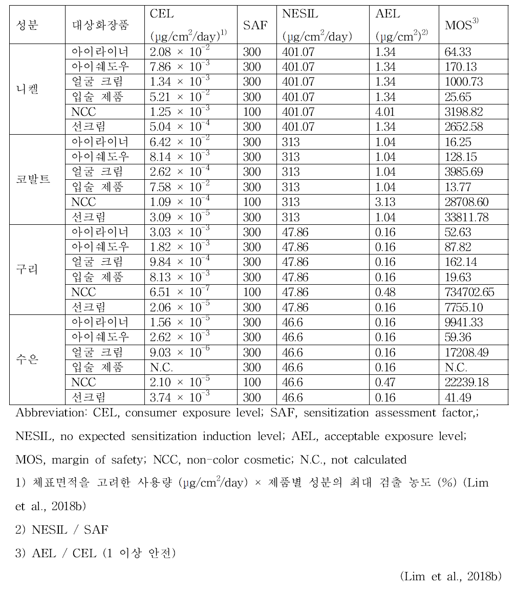 200종의 화장품 내 검출된 중금속 성분의 피부감작성 위해평가