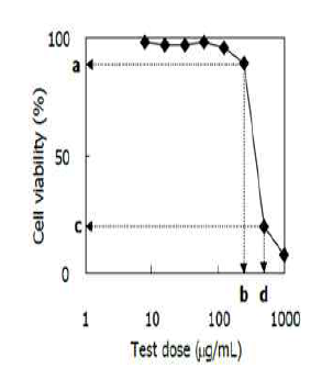 투여 농도의 따른 세포 생존률 그래프