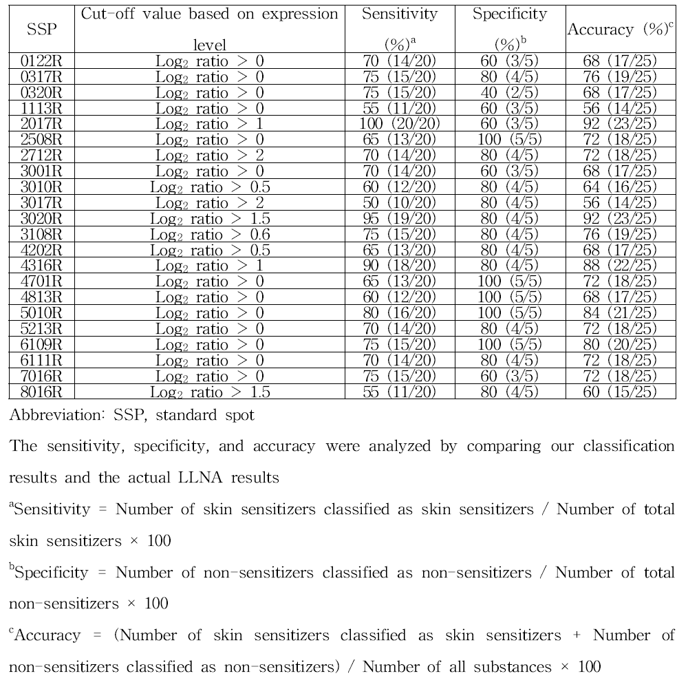 선정된 spot에 대한 피부감작성 물질, 비감작성 물질의 분류 정확도 결정