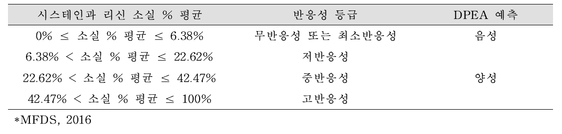 Cysteine 1:10/lysine 1:50 예측모델*