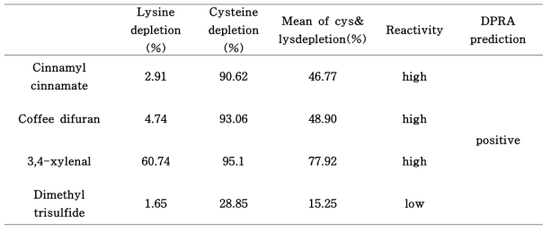 시험물질에 대한 cysteine 및 lysine 펩타이드 소실 결과