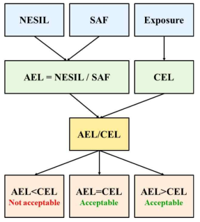 Quantitative risk assessment (QRA) procedure for allergens (Abbreviation: NESIL, no expected sensitization induction level; SAF, sensitization assessment factors; AEL, acceptable exposure level; CEL, consumer exposure level) (Adapted from Api et al., 2008; Loveless et al., 2010)