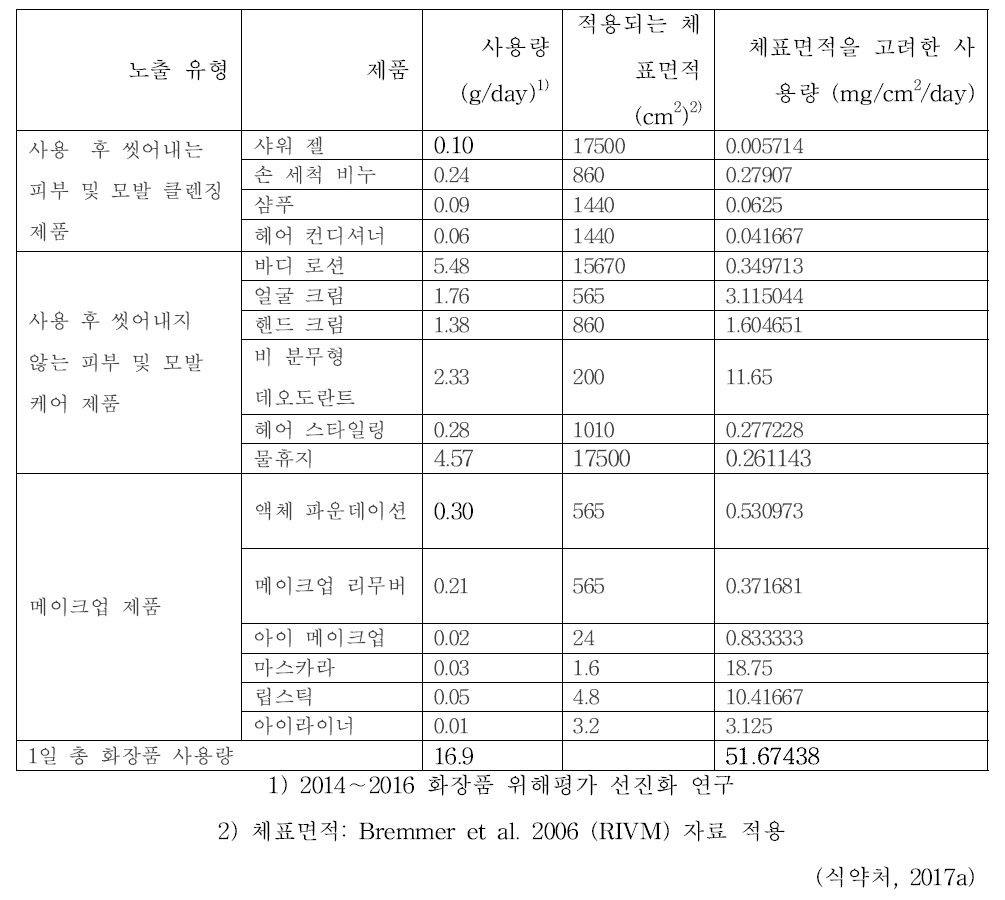 피부감작성 위해평가를 위한 화장품 통합 노출 계산