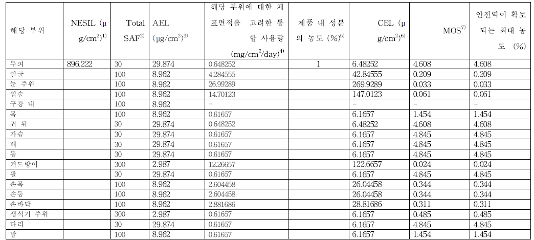 해당 부위에 대한 체표면적을 고려한 통합 사용량을 이용한 피부감작성 위해평가 (예시)