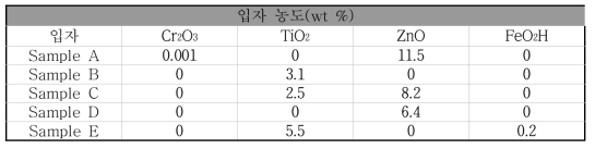 Sample A~E의 ICP-OES 측정결과