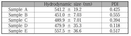 ETOH에 분산된 Sample A ~ E의 Hydrodyanmic size(mean ± SEM) 와 PDI