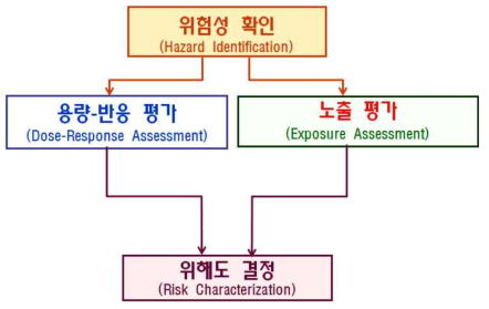 위해평가 수행절차 도식화