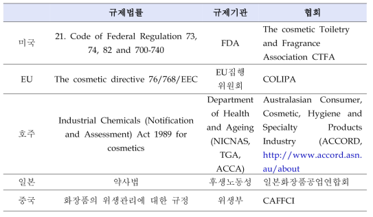 국외 화장품 관련 규제법률, 기관, 협회 현황