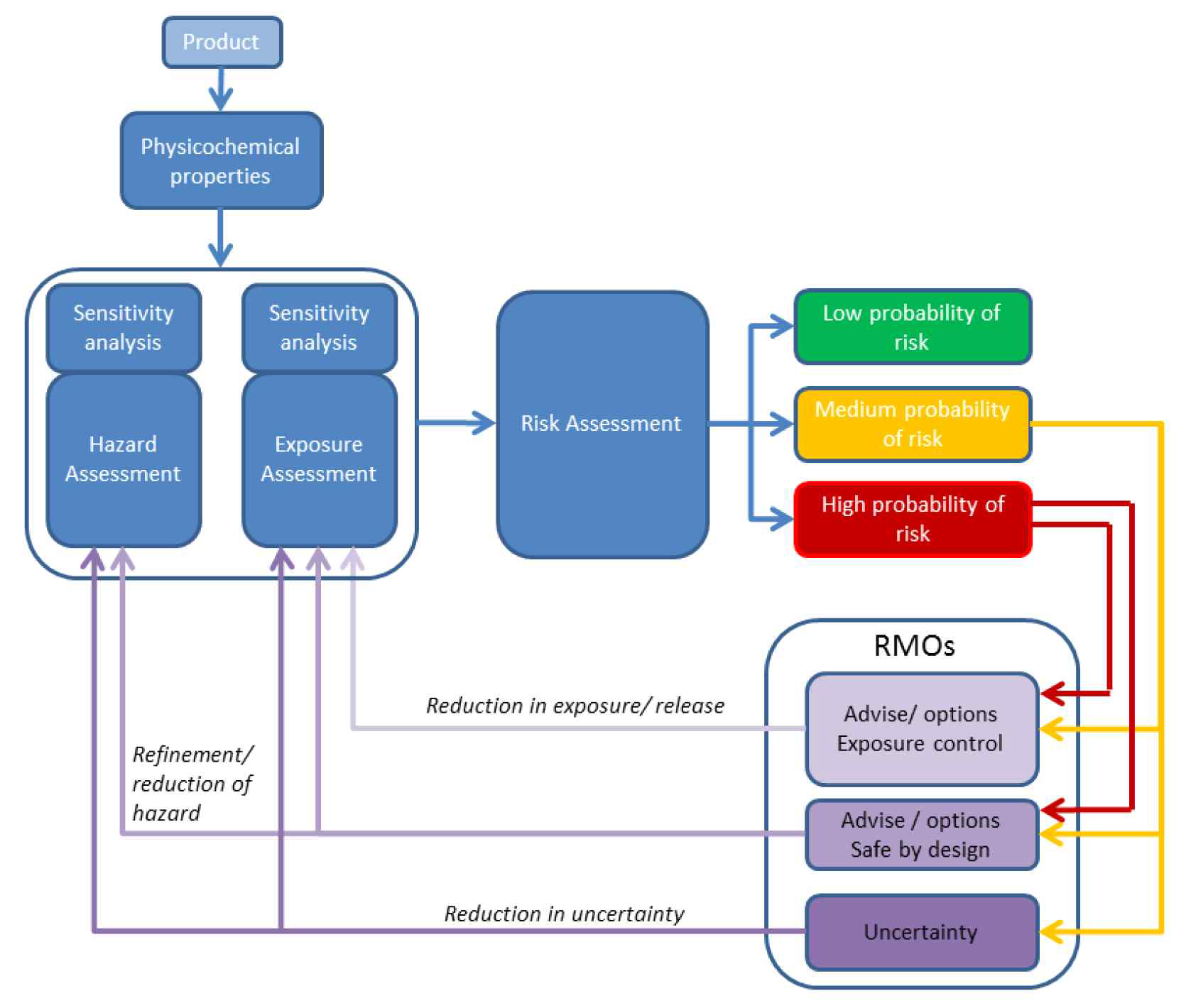 “Description of a nanocosmetics tool for risk assessment” 보고서에서 제시한 나노화장품 위해평가툴의 기본 도식