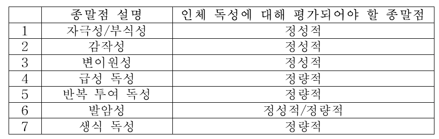 나노화장품에서 고려되어야 하는 유해성 관련 종말점