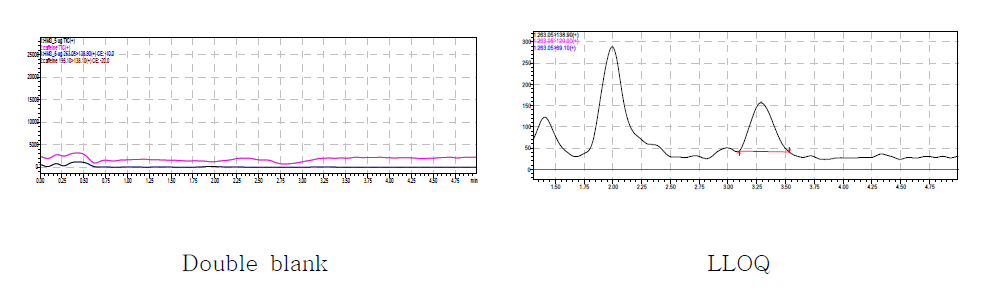 Doble blank, LLOQ 샘플에서 호모살레이트의 크로마토그램