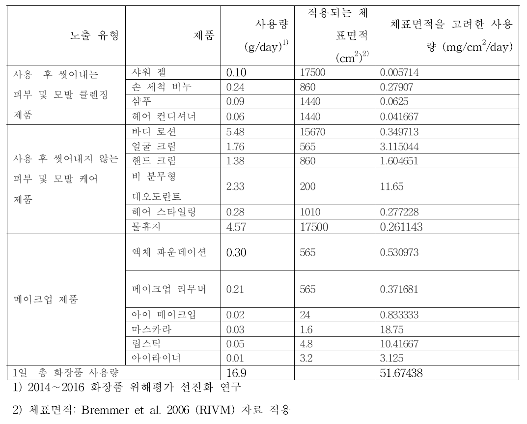 피부감작성 위해평가를 위한 화장품 통합 노출 계산