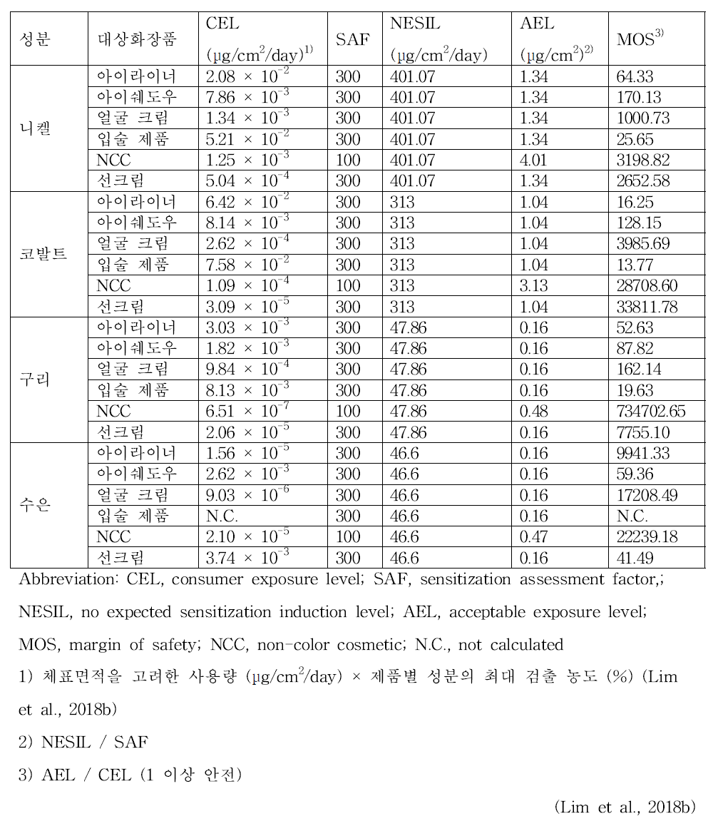 200종의 화장품 내 검출된 중금속 성분의 피부감작성 위해평가