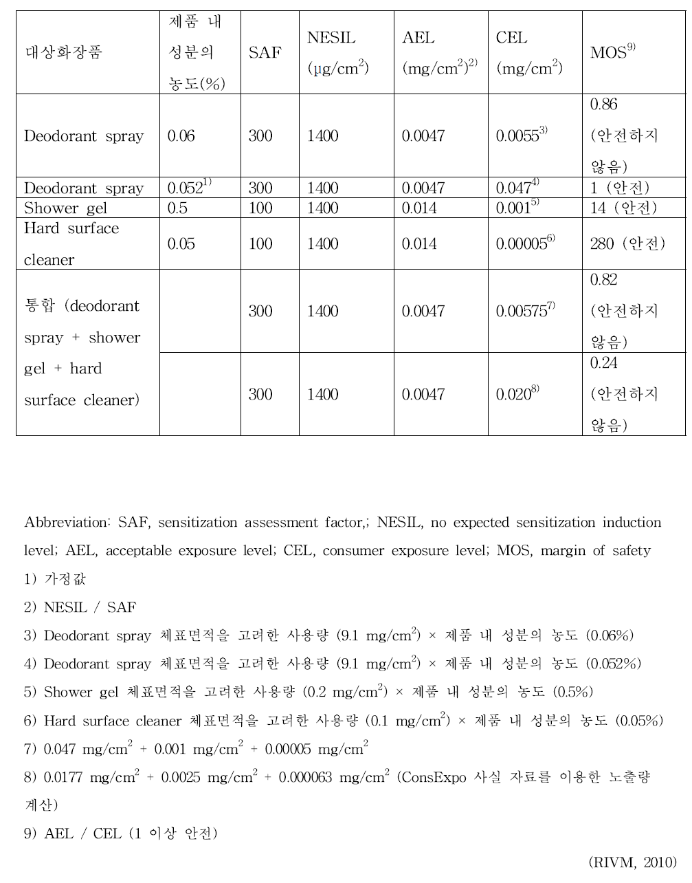 Citral 피부감작성 위해평가