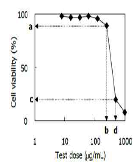 투여 농도의 따른 세포 생존률 그래프