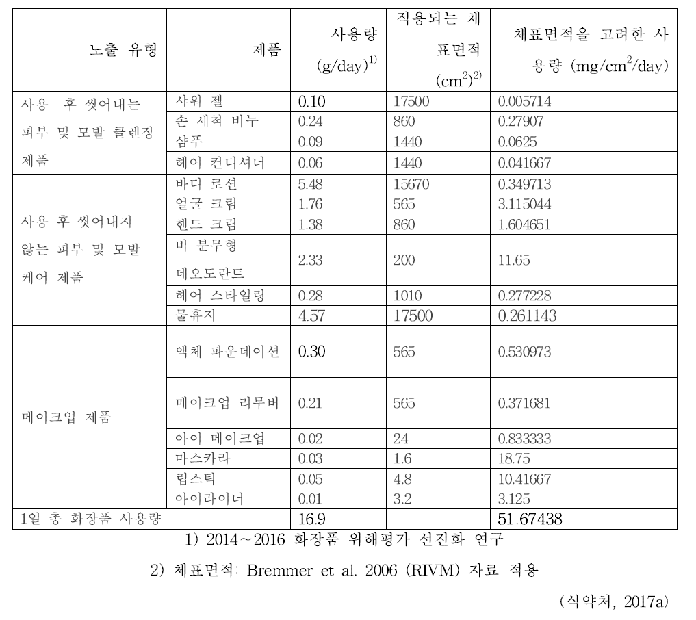 피부감작성 위해평가를 위한 화장품 통합 노출 계산