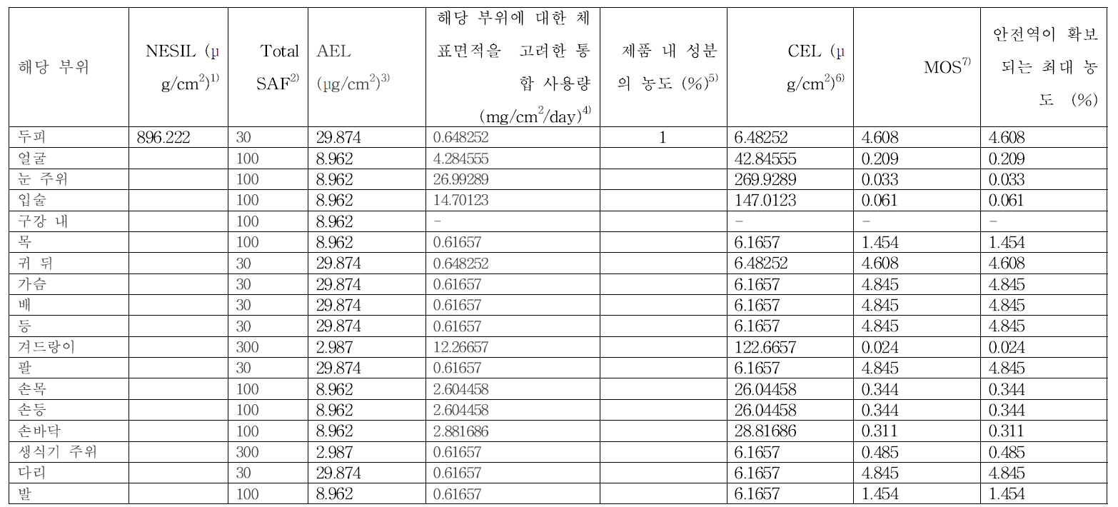 해당 부위에 대한 체표면적을 고려한 통합 사용량을 이용한 피부감작성 위해평가 (예시)