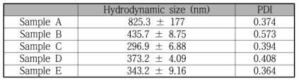 DW에 분산된 Sample A ~ E의 Hydrodyanmic size(mean ± SEM) 와 PDI