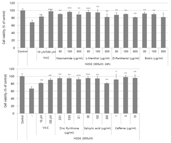 H2O2 에 의해 유도된 세포 사멸 완화 효능 평가 결과 (DPC)