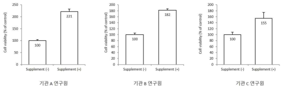 DPC 세포증식실험 밸리데이션 (실험실 간 정밀성 검증) * 그림44 데이터는 그림42 (기관A) 및 그림43 (기관B) , 기관C 데이터 상호 비교